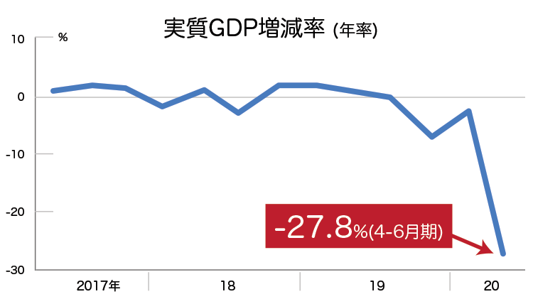 実質GDP増減率